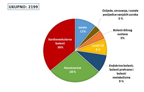 NZJZ SDŽ Smrtnost od kardiovaskularnih bolesti u Splitsko