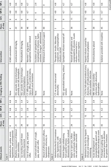 Summary Of Clinical Events Associated With Glasgow Coma Scale And Download Scientific Diagram