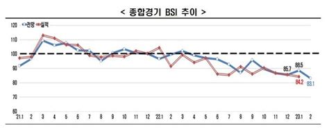 경기 한파 기업체감경기 2년6개월만에 최저반도체석화車 동반 부진 네이트 뉴스