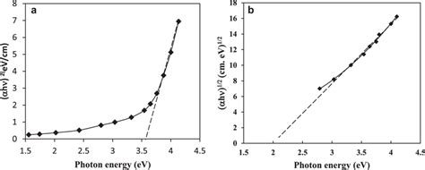 Plot Of Direct Allowed Transition A And Indirect Transition Of Film