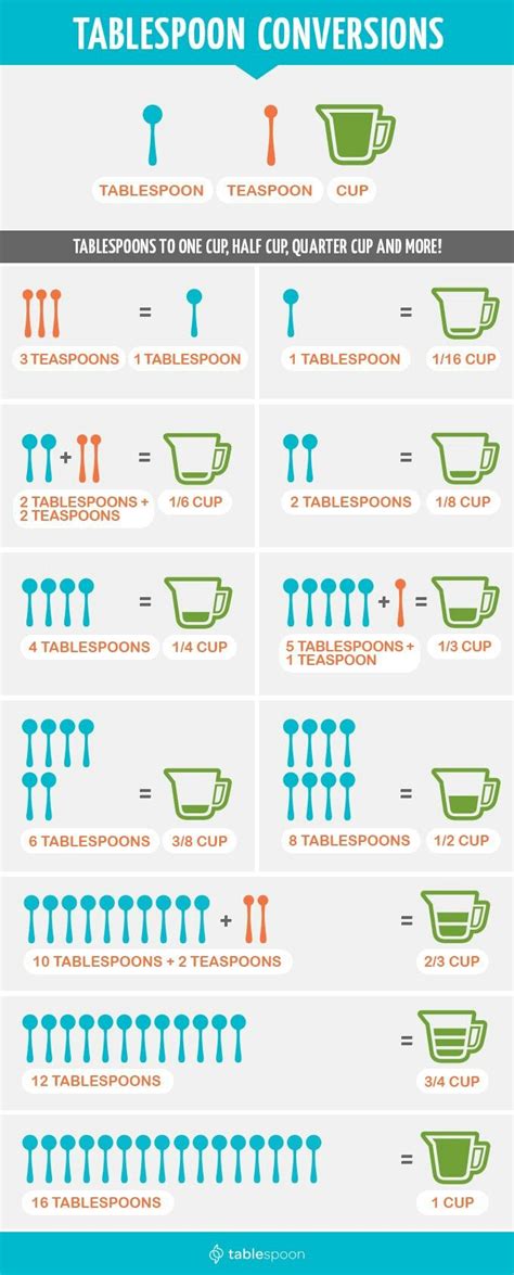 Us Spoon Conversion Chart So Useful Cooking Measurements Cooking