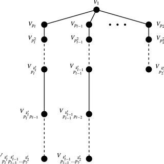 Tree Arrangement Of The Sets Vq Documentclass Pt Minimal