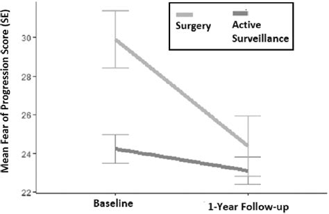 Decision Regret Following The Choice Of Surgery Or Active Surveillance