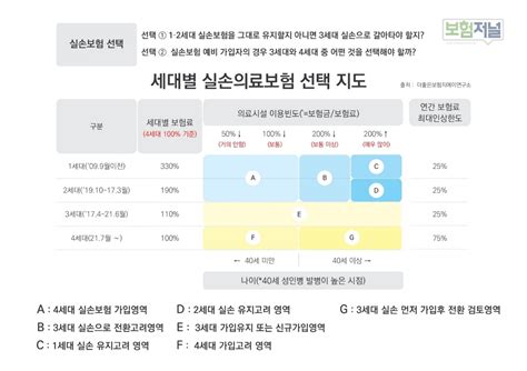 헷갈리는 실손보험 선택 ‘세대별 실손보험 선택지도로 고민 끝