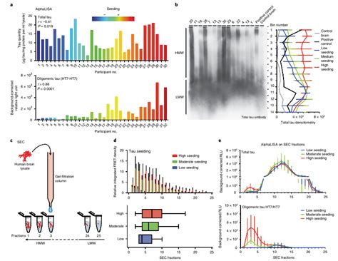 Nat Med. | Tau蛋白多样性决定老年痴呆进展 - 知乎