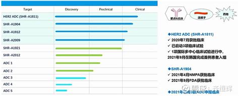 恒瑞医药——shr A1811 1、shr A1811是个her2 Adc药物，是 恒瑞 Adc平台上第二个产品adc产品。最近拿了联用治疗