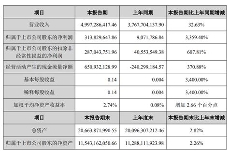 业绩暴增近34倍！宝新能源赚翻了