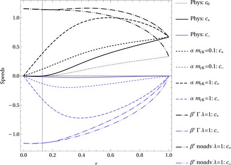 Figure 1 From Spherically Symmetric Black Hole Spacetimes On