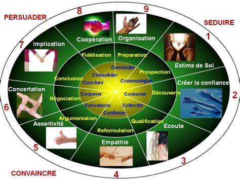 Processus De Vente Institut Des Techniques De Ventes ITEV