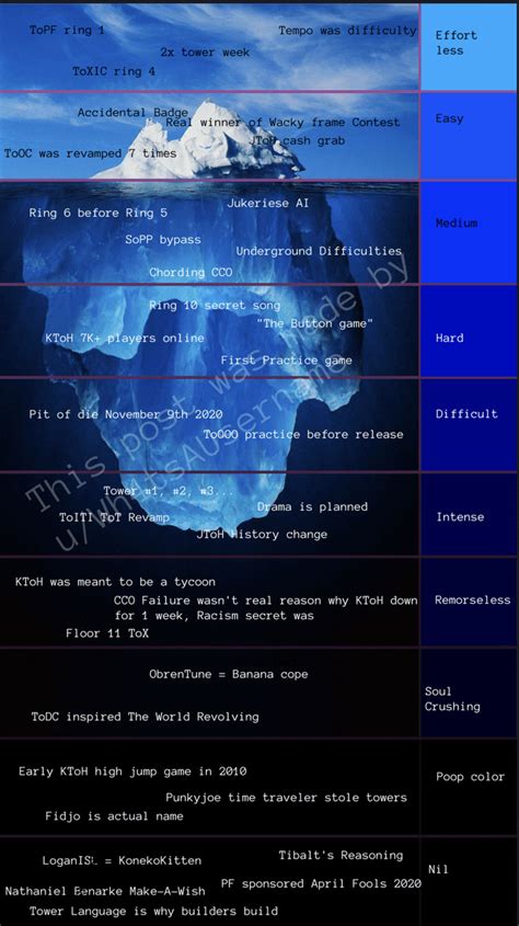 Fake Iceberg Chart I Made For Fun Rjtoh2