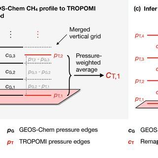 Simulation Of TROPOMI Column Average Dry Air Mixing Ratio X CH 4