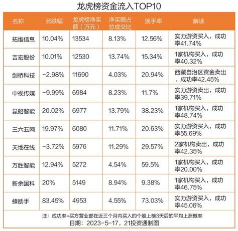 龙虎榜丨135亿资金抢筹拓维信息，机构狂买中国科传（名单）手机新浪网