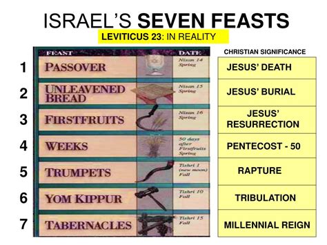 Biblical Feasts Chart