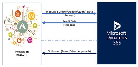 Integration Design Patterns For D Fo Azure Off