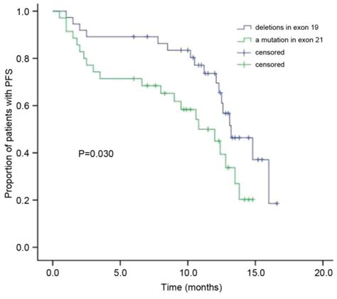 Association Between Egfr Exon 19 Or Exon 21 Mutations And Survival Rates After First‑line Egfr