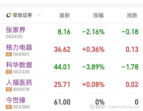 3 9复盘 狗shi行情 今日持仓情况： 今日无操作，亏1 06 ，有点痛。最近的行情很烂，复盘其实没什么必要，行情一直在打脸我的逻辑，感觉自己已 雪球