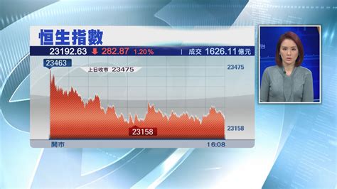 【弱勢未改】恒指曾跌至接近年內低位 收市跌282點 Now 新聞