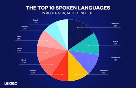 The most common languages spoken in Australia — LEXIGO