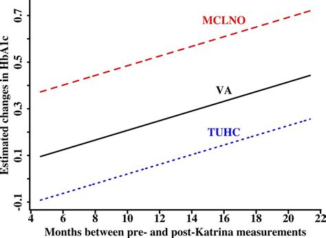 Model Of Relationship Between Change In A C And Time In Patients In