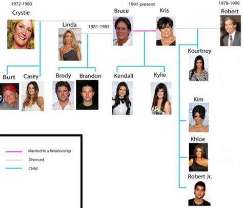 Kendall Jenner Family Tree Father, Mother Name Pictures