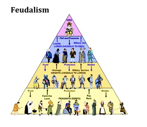 Middle Ages Study Guide Diagram | Quizlet