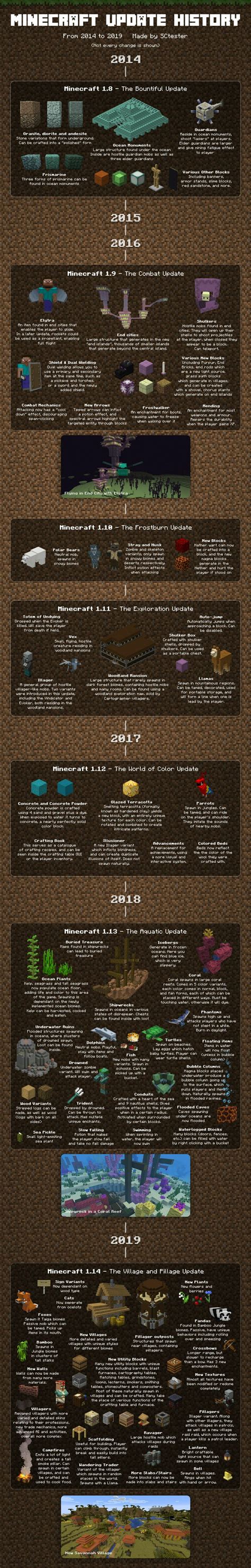 Minecraft Version History – Telegraph