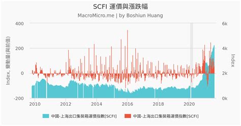 Scfi 運價與漲跌幅 Macromicro 財經m平方