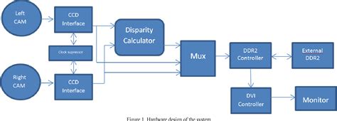 Figure From Fpga Design And Implementation Of A Real Time Stereo