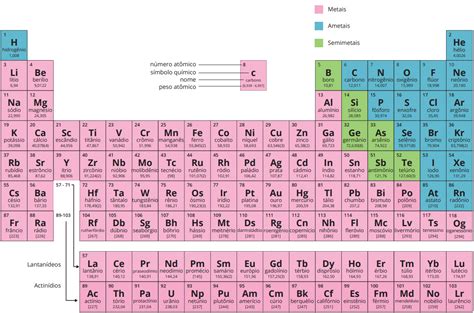 Tabela Peri Dica Dos Elementos Qu Mica Descubra O Poder Da