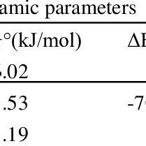 Calculated Thermodynamics Parameters For The Adsorption Of EB On AAAE