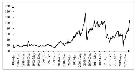 Energies Free Full Text Will Oil Price Volatility Cause Market Panic