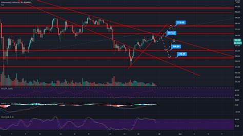 ETH USDT 4H For BINANCE ETHUSDT By MahdiAzimi TradingView