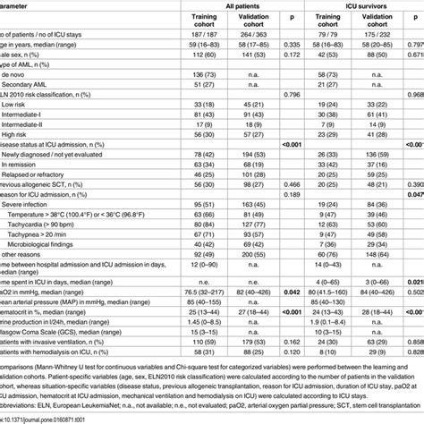 Correlation of predicted survival rate after ICU (intensive care unit)... | Download Scientific ...