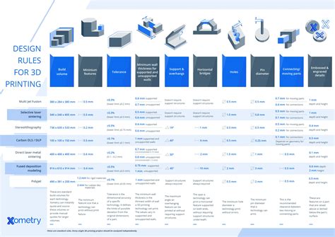 Infographic: Design Rules for 3D Printing | Xometry Pro