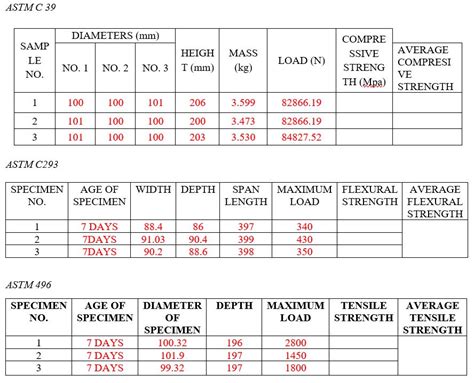 Solved Astm C Compressive Strength Of Cylindrical Concrete