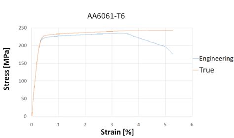 Stress Strain Curve For Aluminium Alloy Download Scientific Diagram