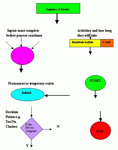 Flow charts - Mycoted