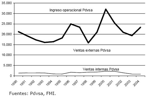 El Auge Y El Colapso De Pdvsa A Los Treinta A Os De La Nacionalizaci N