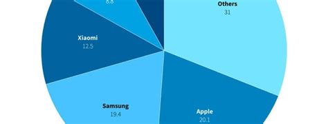 Apple Conquista La Cima Supera A Samsung Y Se Convierte En El Líder