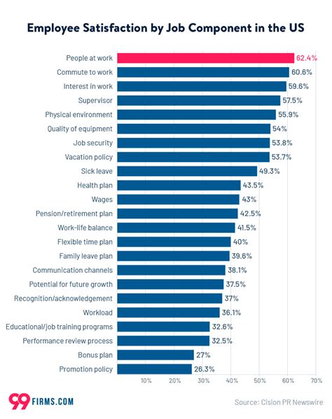 Employee Retention Statistics 2023 | 99firms