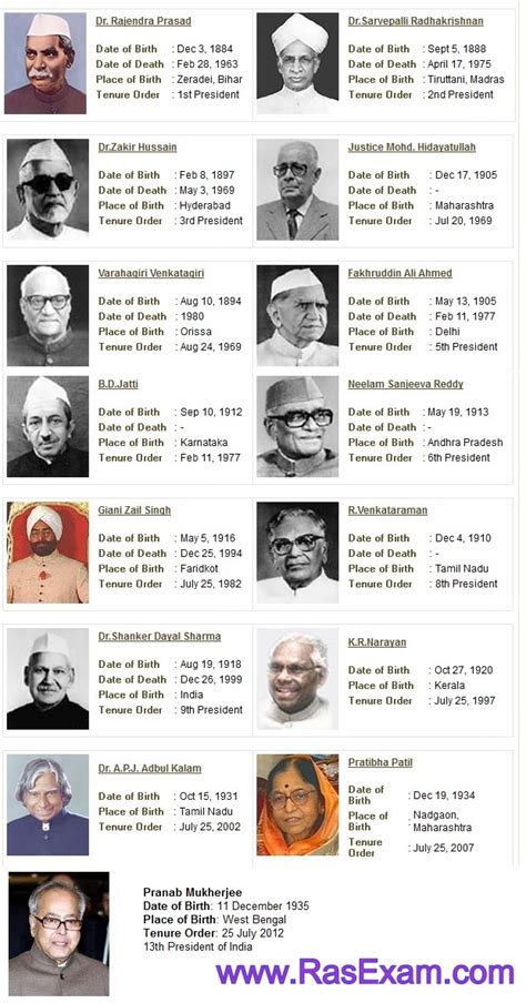 President of India List till date with Photo | Latest Current Affairs ...