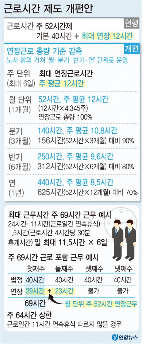 주52시간제 대대적 개편최대 주69시간 근무·장기휴가 가능 영남일보 사람과 지역의 가치를 생각합니다