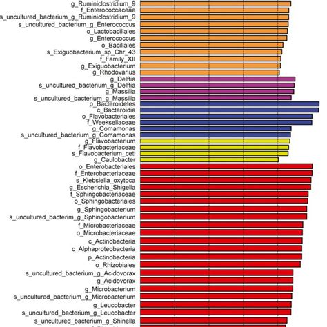 Bacterial Taxa Significantly Differentiated Between Different Groups