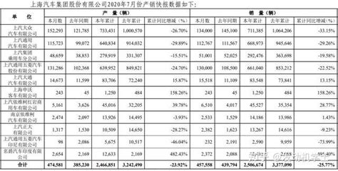 8月6日汽车要闻 吉利比亚迪日产本田马自达上汽公布7月销量 知乎