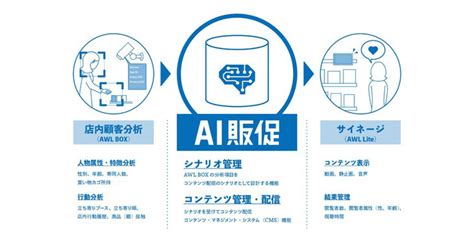 凸版印刷、awlと「ai販促」を開発 店内顧客の属性や、店内行動に合わせて最適なコンテンツをリアルタイムに店頭サイネージへ配信