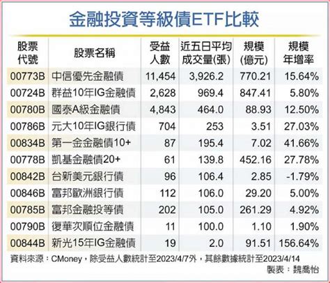 優質公司債etf 存債族最愛 理財 工商時報