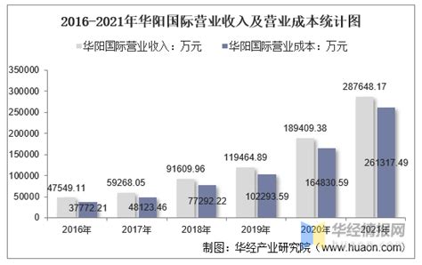 2021年华阳国际（002949）总资产、总负债、营业收入、营业成本及净利润统计 知乎