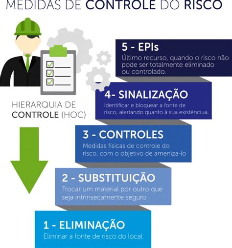 Fique atento Medidas de Controle do Risco Segurança e Saúde