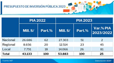 El Presupuesto Público 2023 Es 9 Mayor Al De 2022 La Cámara