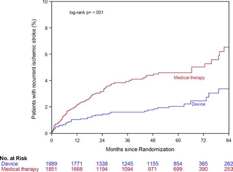 Figure Recurrent Ischemic Stroke Kaplan Meier Curve Evaluating